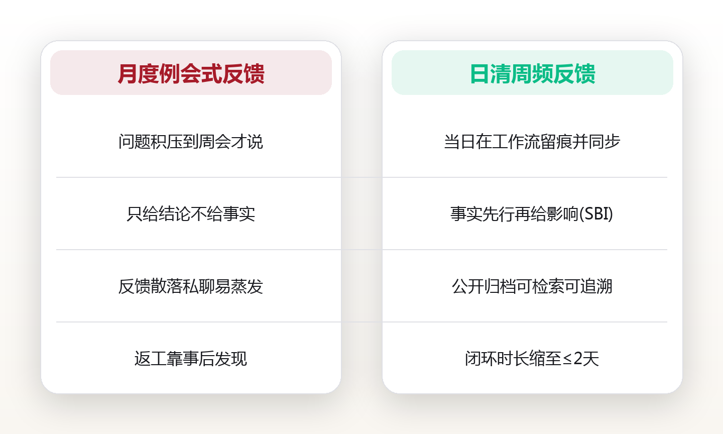 及时反馈:一支远程团队如何用「日清」把返工率降到一成出头 对比图
