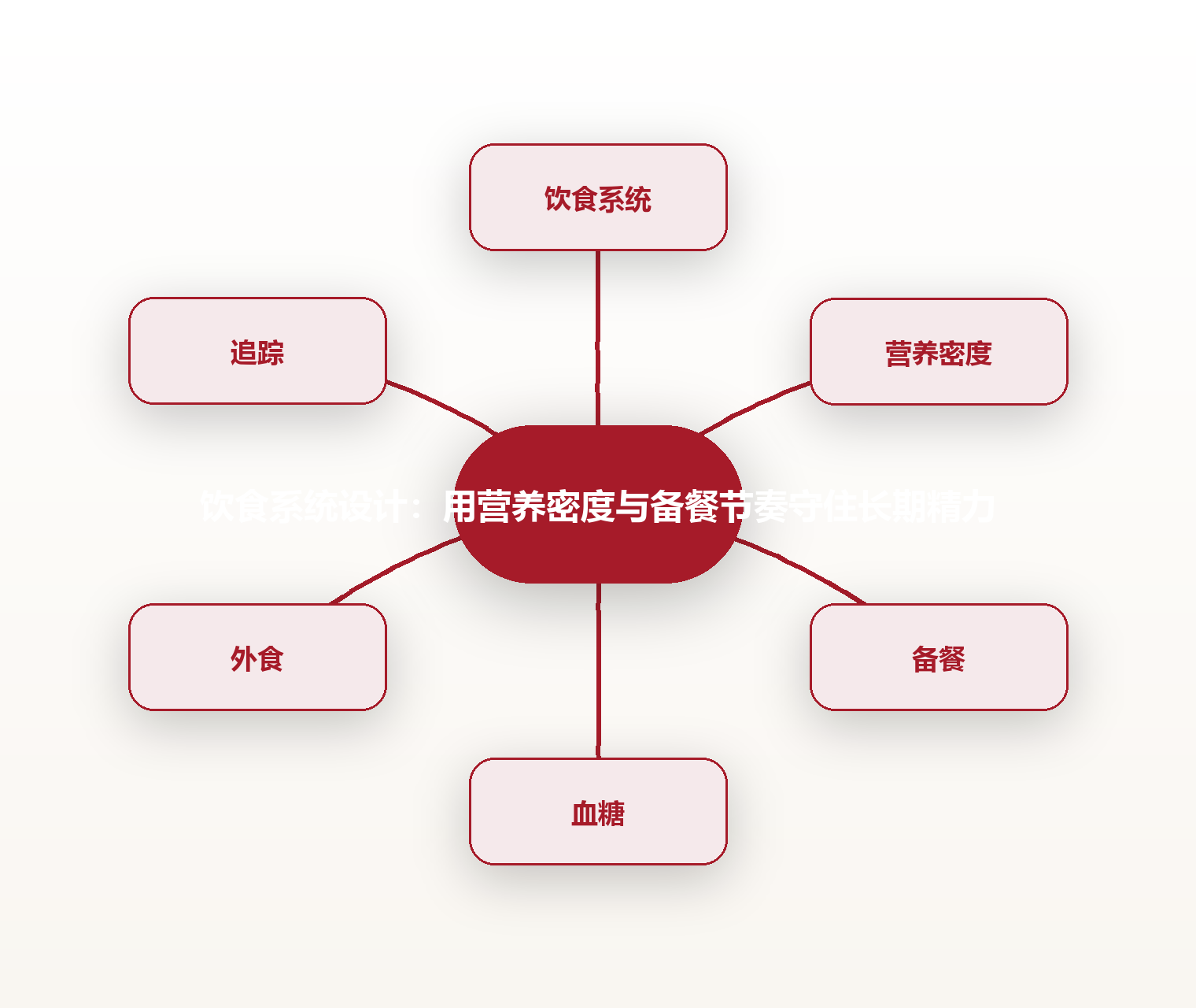 饮食系统设计:用营养密度与备餐节奏守住长期精力 思维导图
