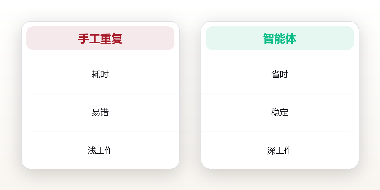 AI工作流重构:把重复任务交给智能体释放深度时间 对比图