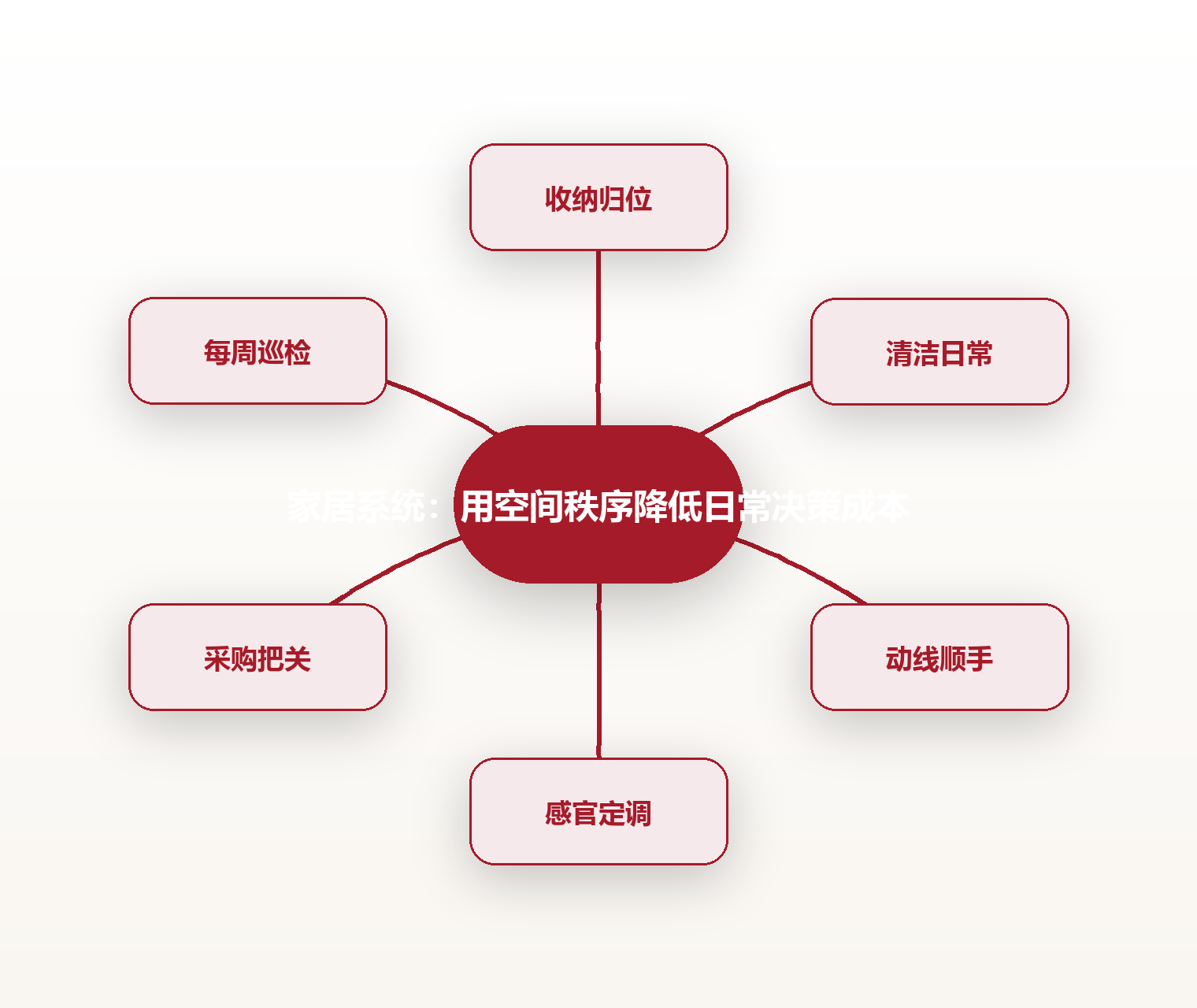 家居系统:用空间秩序降低日常决策成本 思维导图