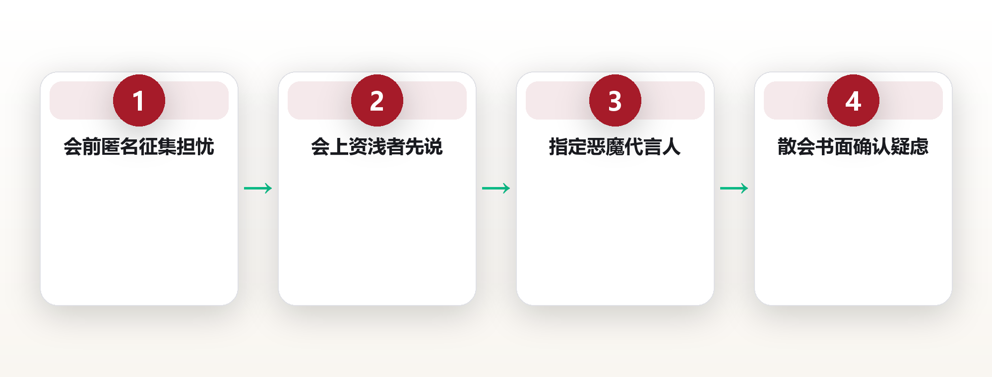 40 人团队的集体误判：一份让沉默者先发言的会议清单，避开群体思维 框架图