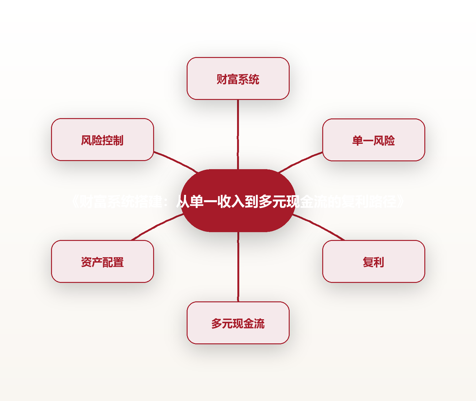 《财富系统搭建:从单一收入到多元现金流的复利路径》 思维导图