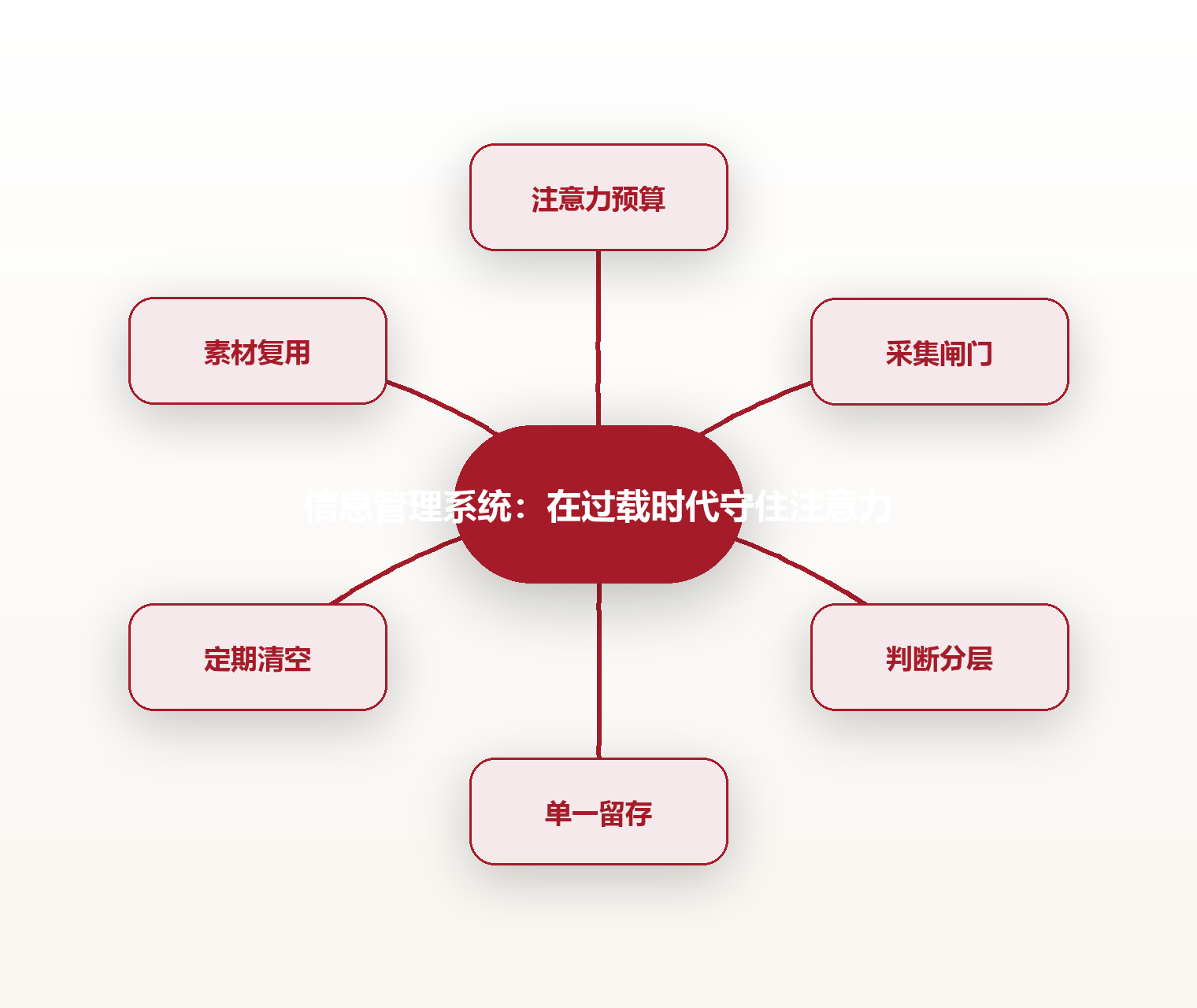 信息管理系统:在过载时代守住注意力 思维导图