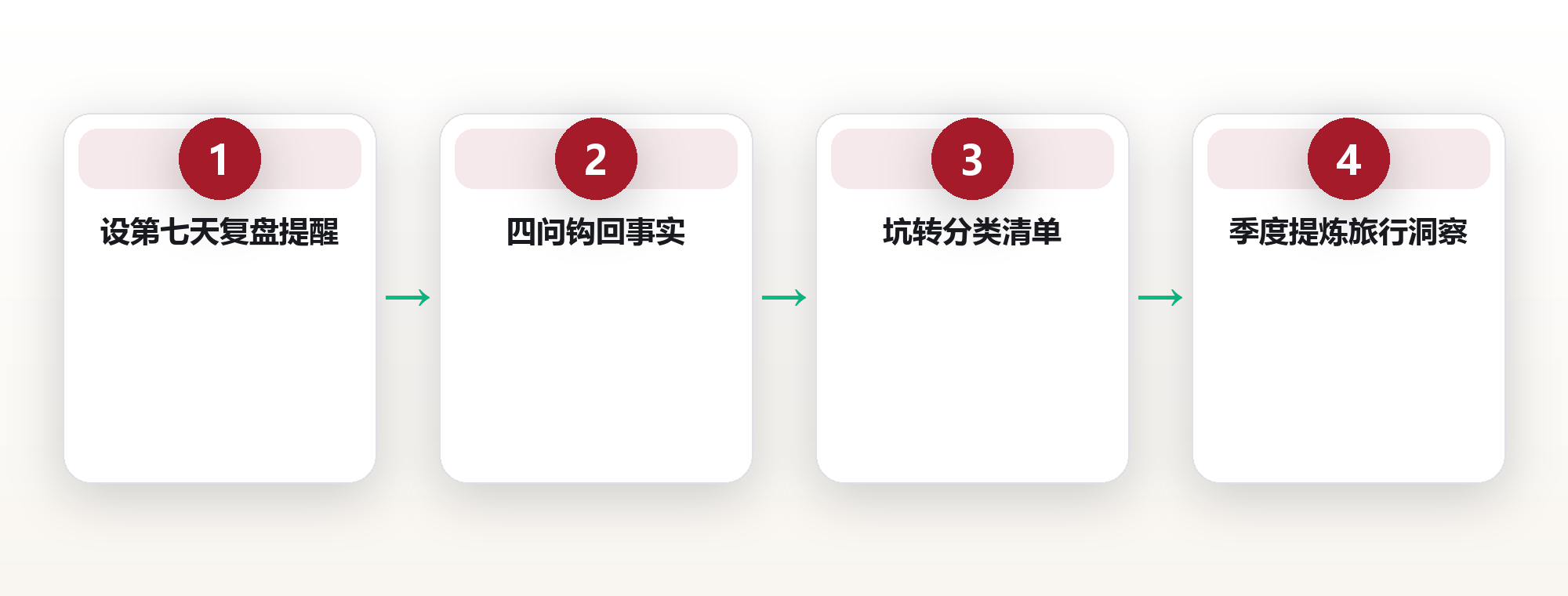 归来不写总结,直到丢了最爱的那趟旅程:45岁产品经理的旅程复盘法 框架图