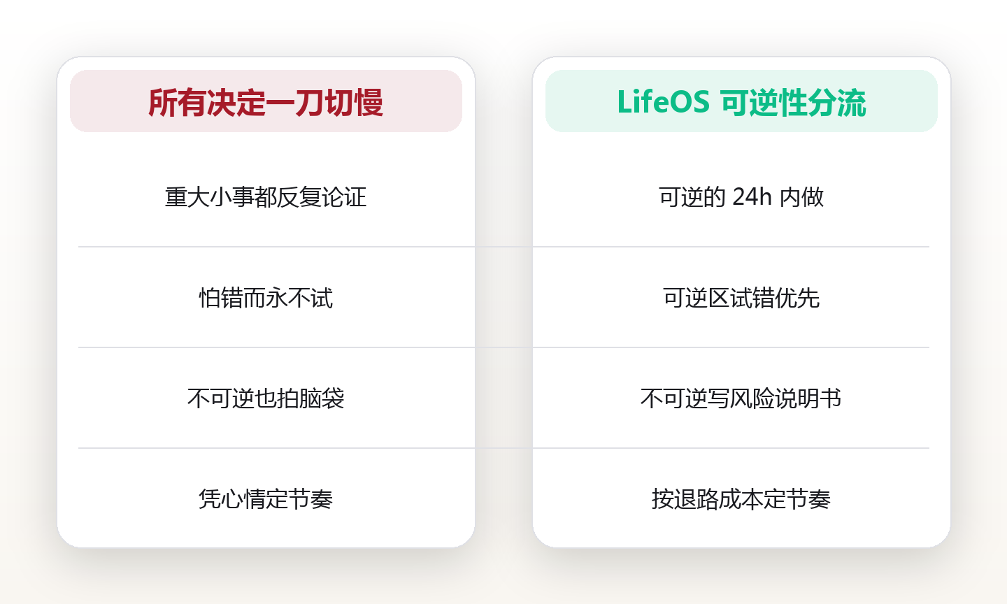 29 岁产品经理的『可撤回清单』:可逆与不可逆,差的就是三年弯路 对比图