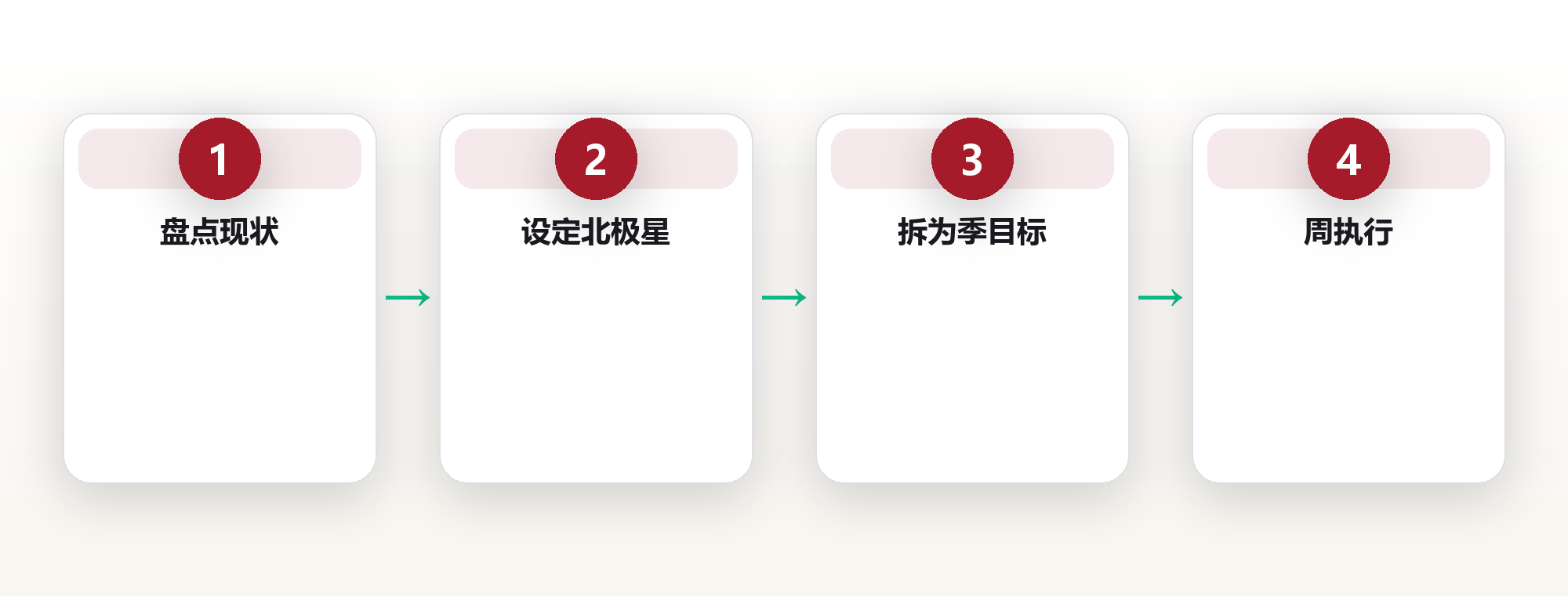 《人生设计思维：用系统化框架重排你的人生优先级》 框架图