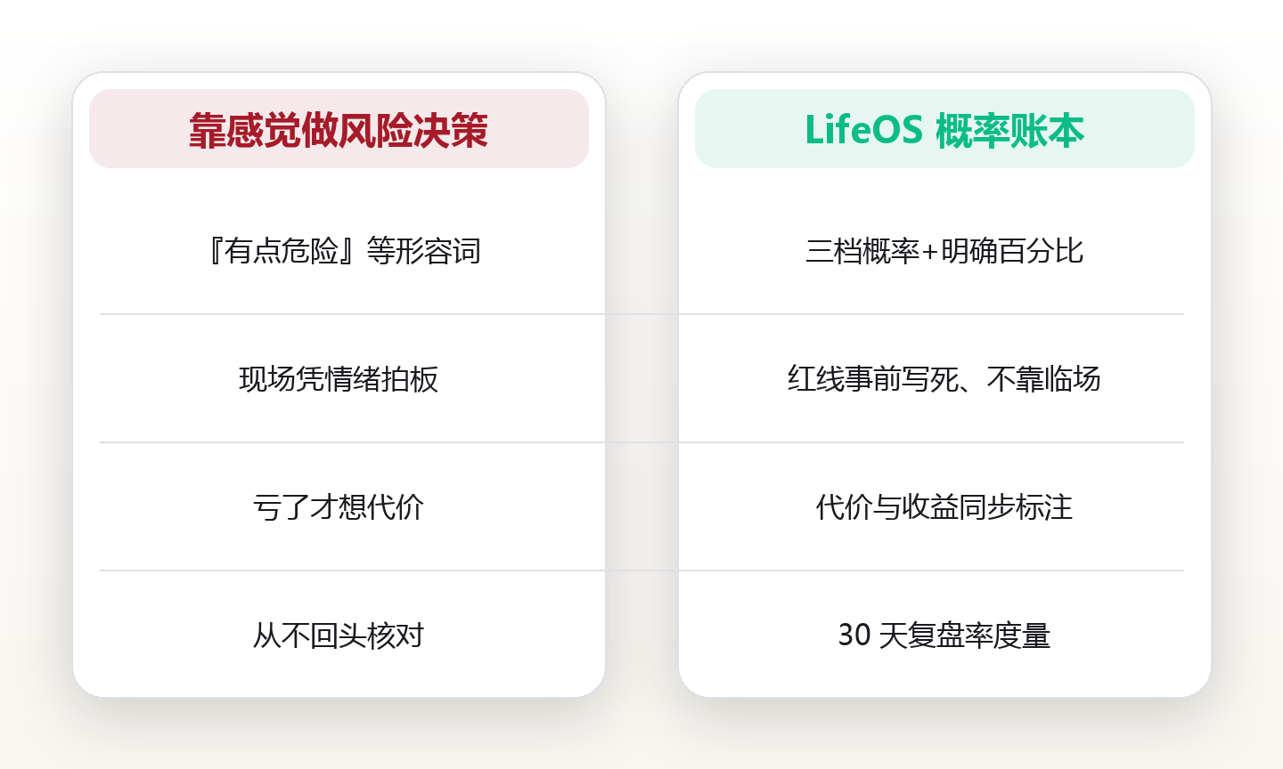 32 岁风控师的概率账本:把『怕亏』写成 7% 的精确数字 对比图
