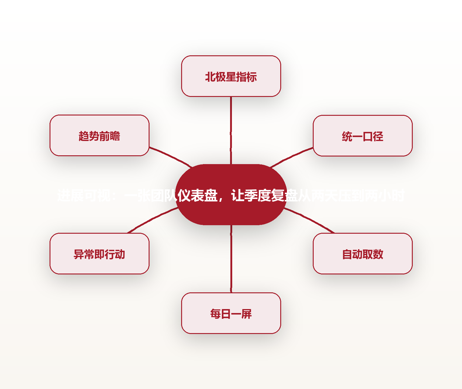 进展可视:一张团队仪表盘,让季度复盘从两天压到两小时 思维导图