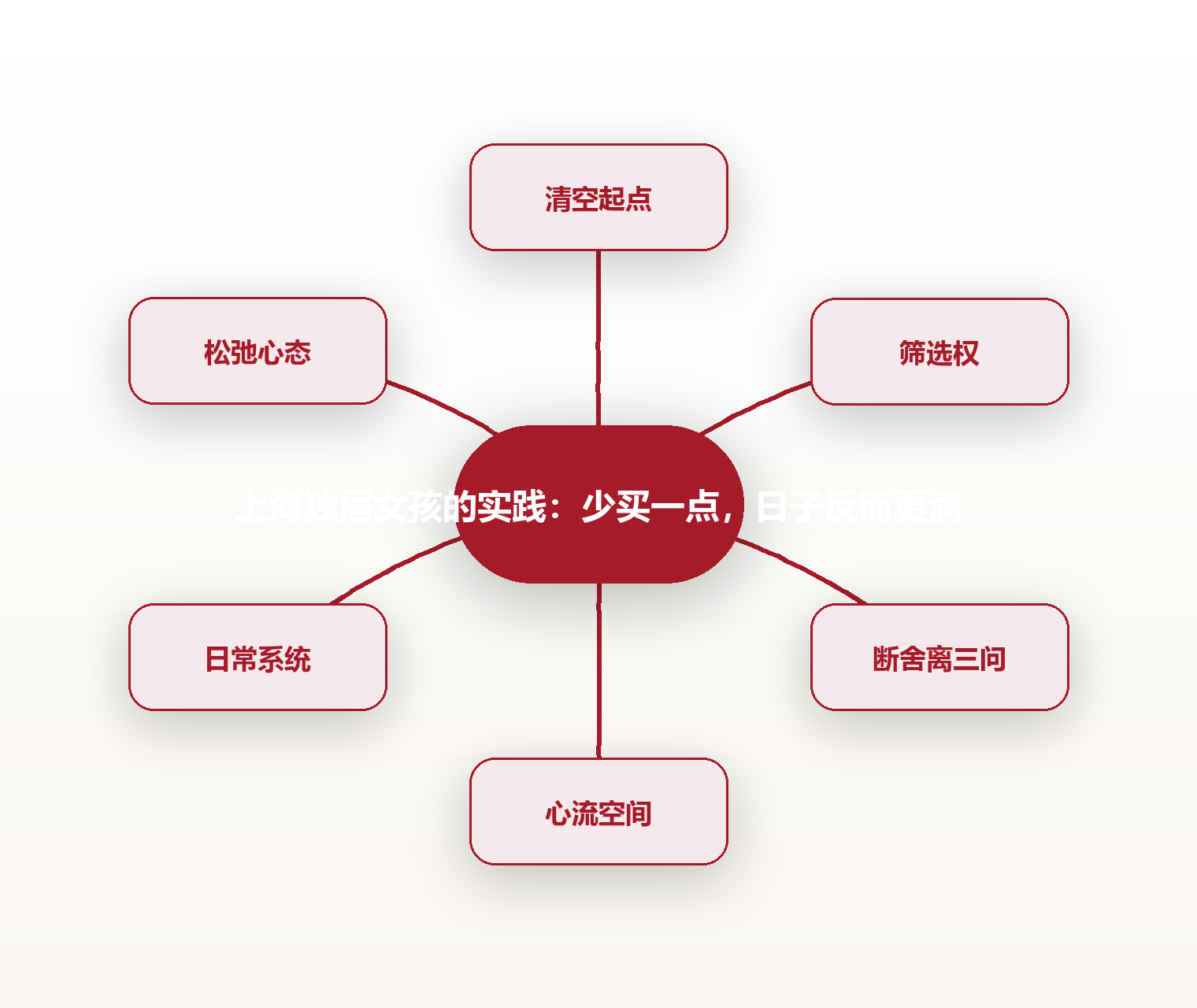 上海独居女孩的实践:少买一点,日子反而更满 思维导图
