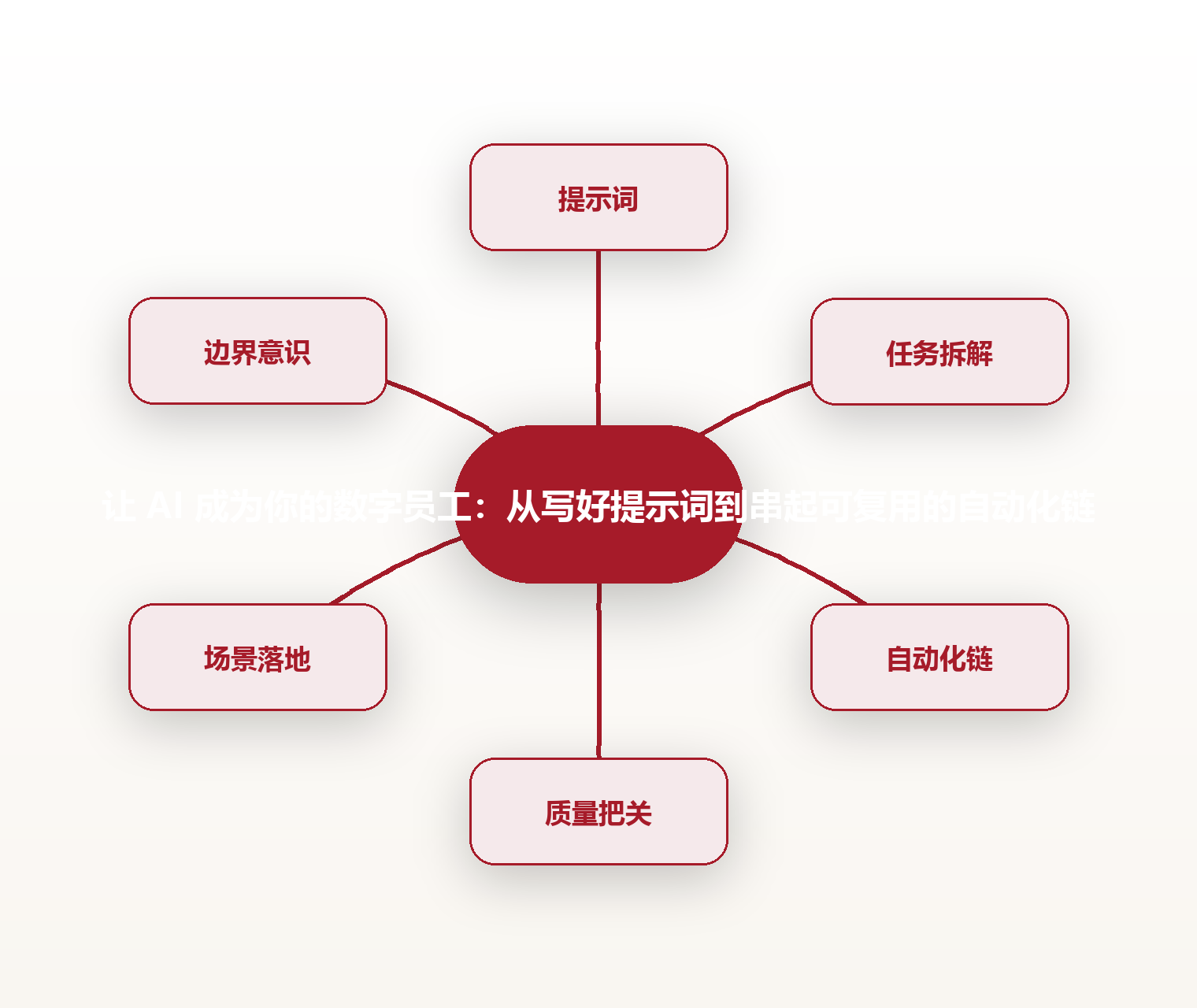让 AI 成为你的数字员工:从写好提示词到串起可复用的自动化链 思维导图