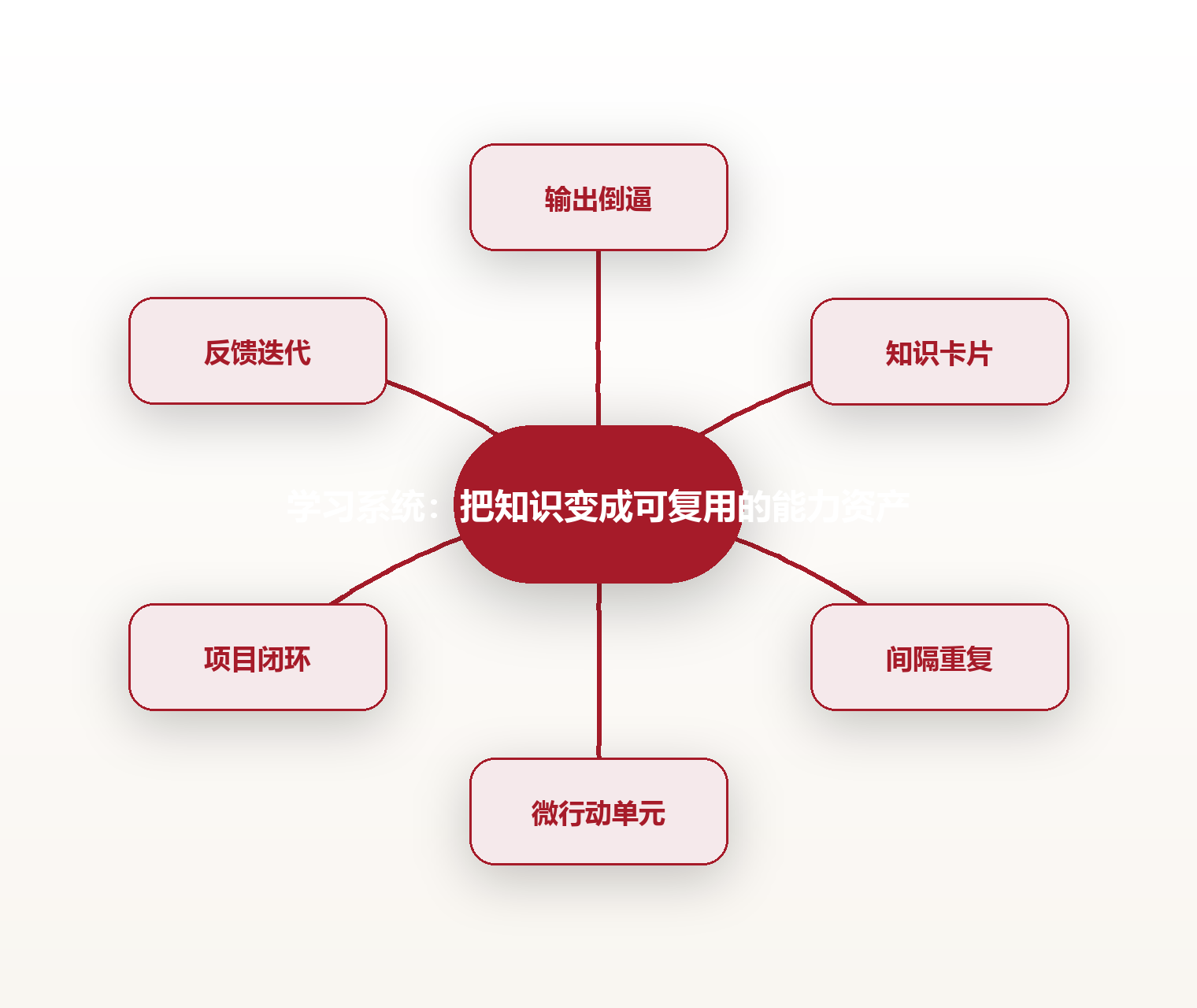 学习系统:把知识变成可复用的能力资产 思维导图
