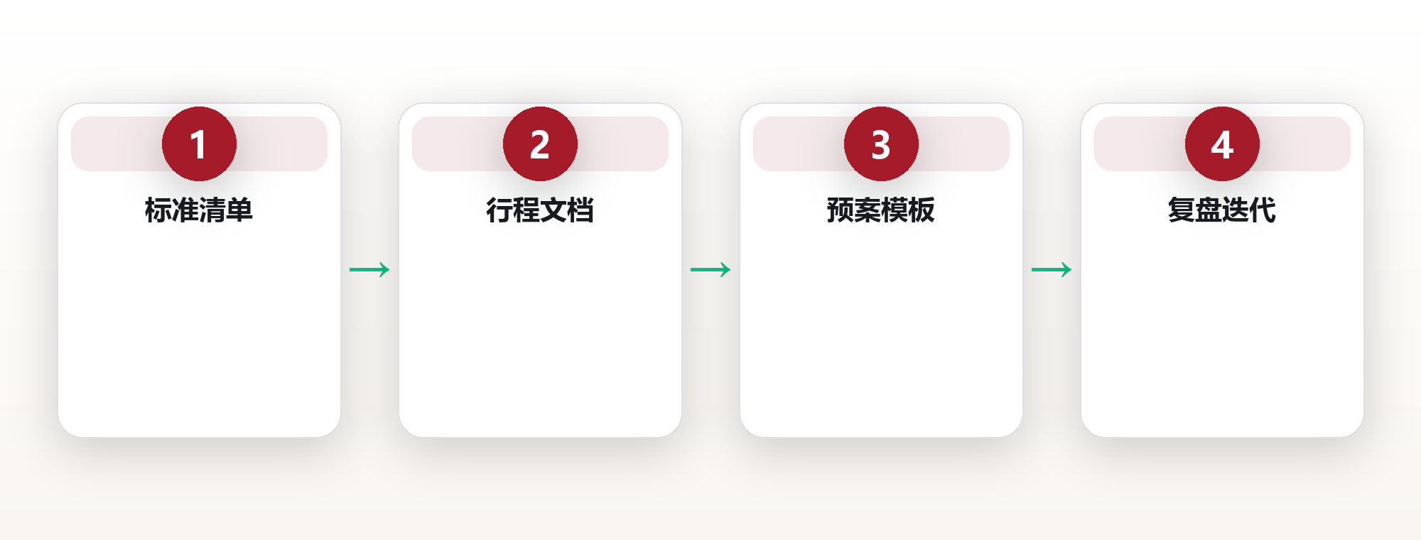 她把28天的旅程复用了5次:一个旅行系统,让每次出发都更轻 框架图