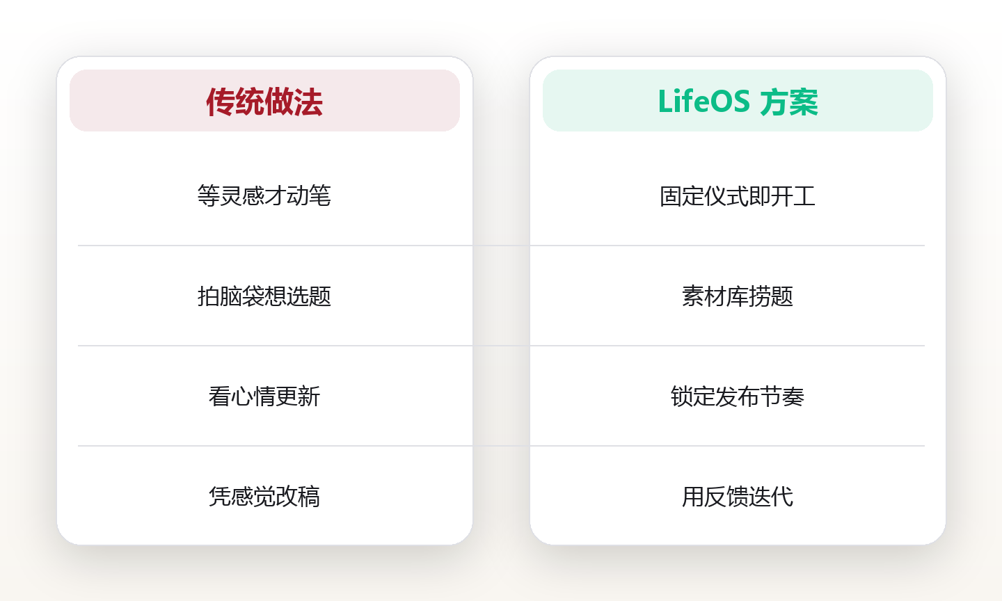 创作系统:用稳定产出对抗灵感的不稳定 对比图