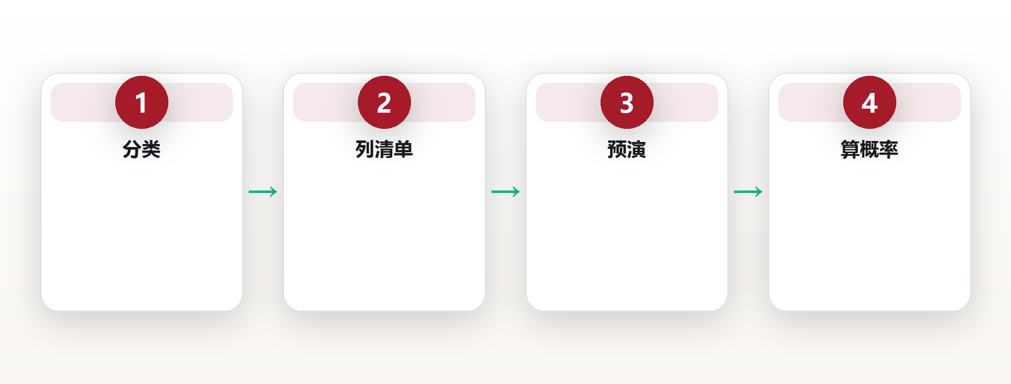 决策系统设计:用清单与预演降低重大选择的不确定性 框架图