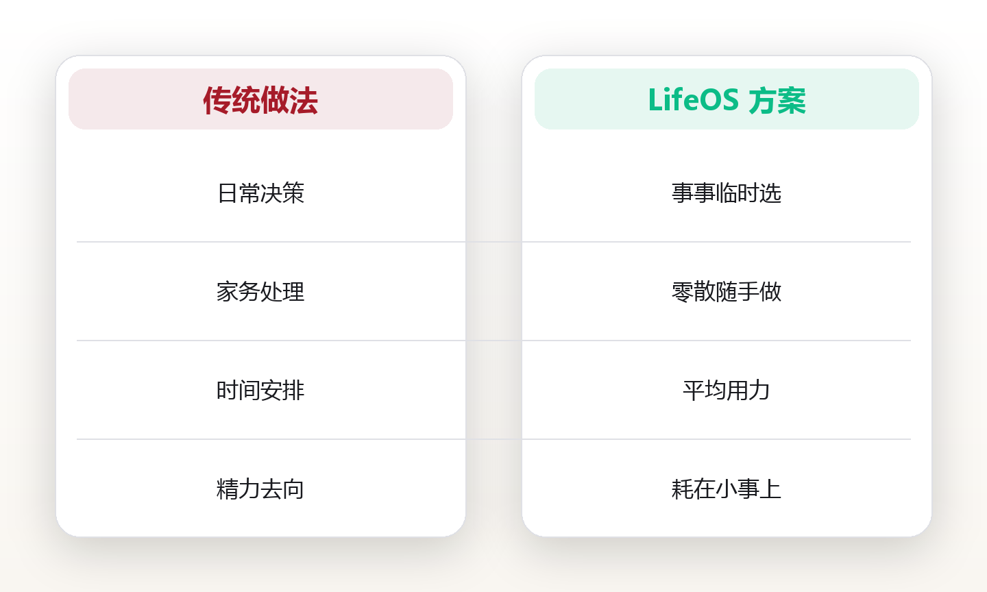 用系统减少日常决策损耗:普通人的从容生活指南 对比图
