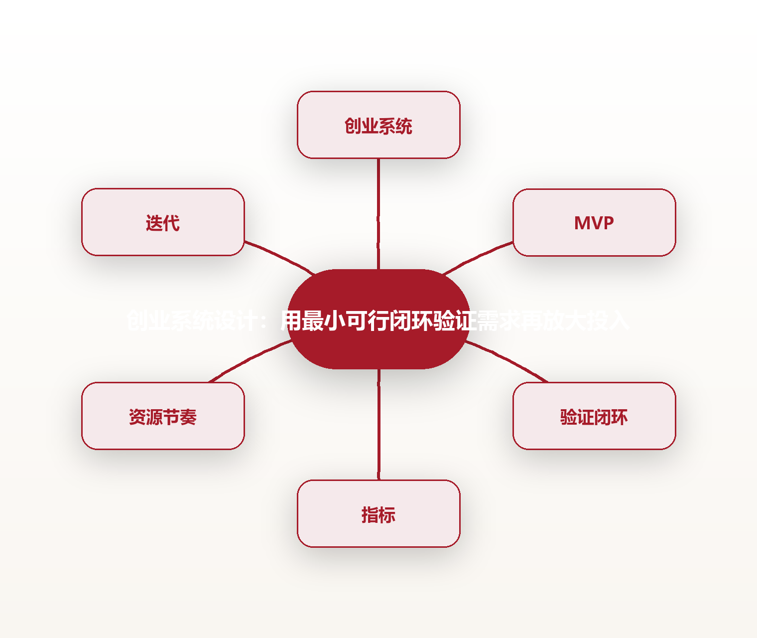 创业系统设计:用最小可行闭环验证需求再放大投入 思维导图