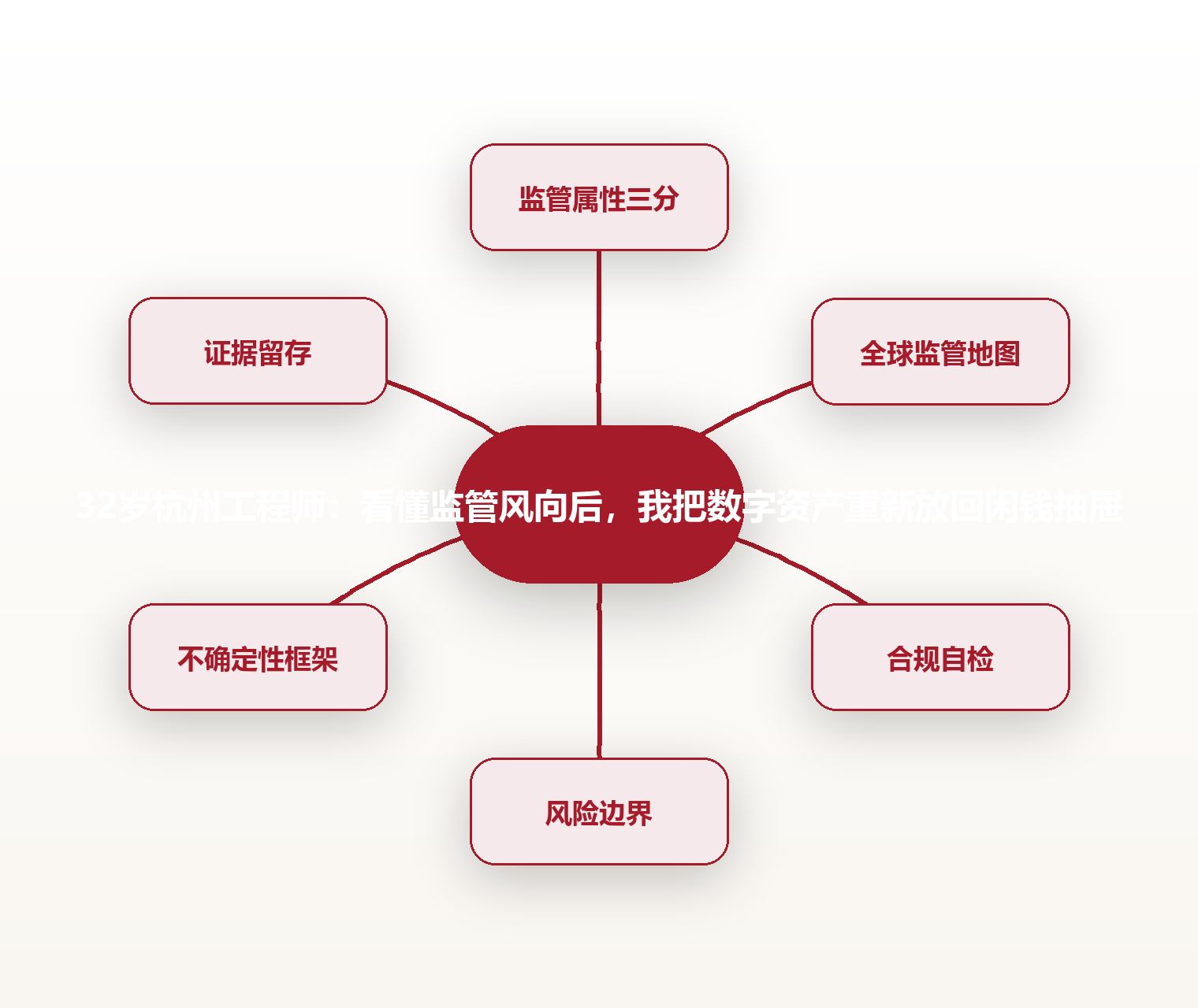 32岁杭州工程师:看懂监管风向后,我把数字资产重新放回闲钱抽屉 思维导图