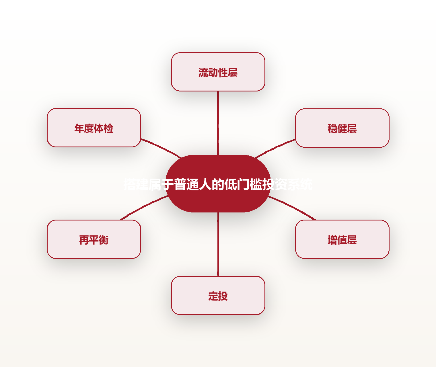 搭建属于普通人的低门槛投资系统 思维导图