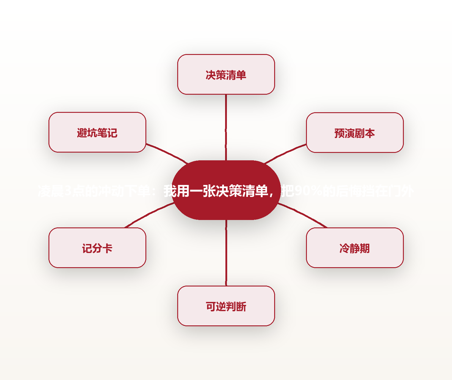 凌晨3点的冲动下单:我用一张决策清单,把90%的后悔挡在门外 思维导图