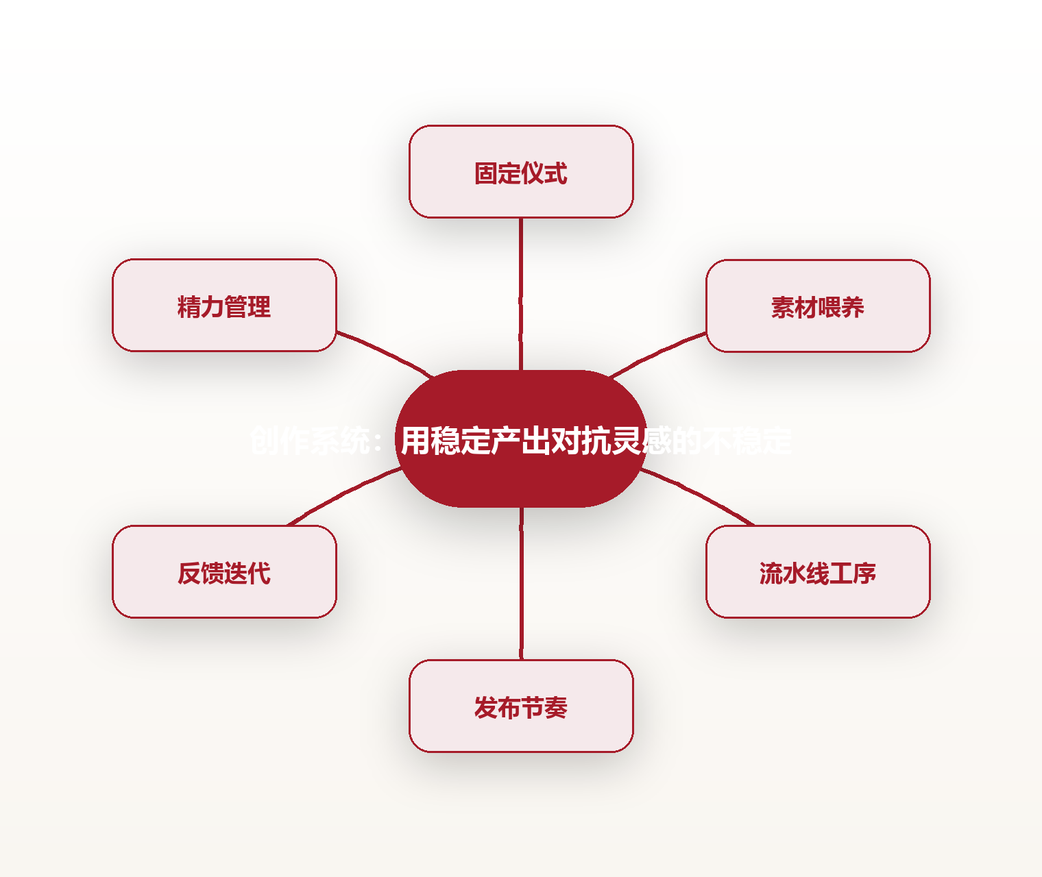 创作系统:用稳定产出对抗灵感的不稳定 思维导图