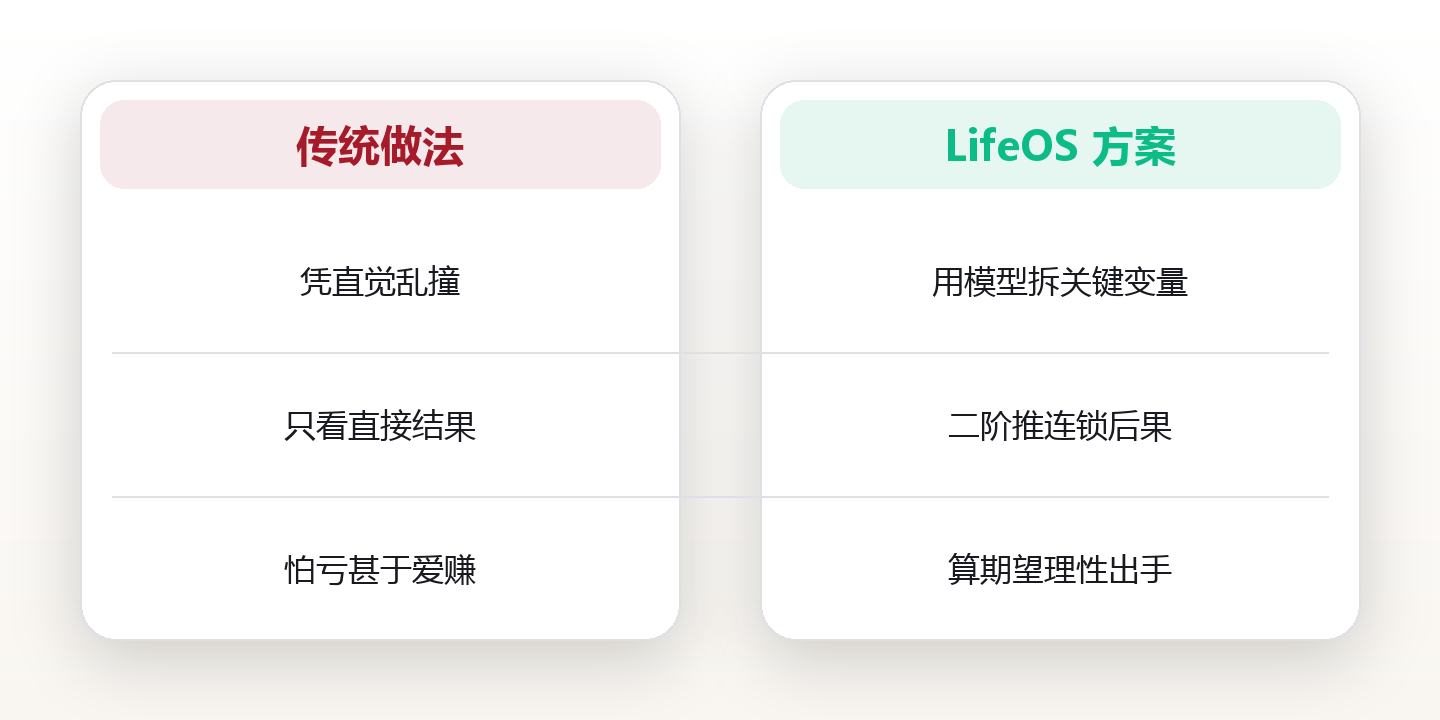 思维模型:用少而精的框架穿透复杂问题 对比图