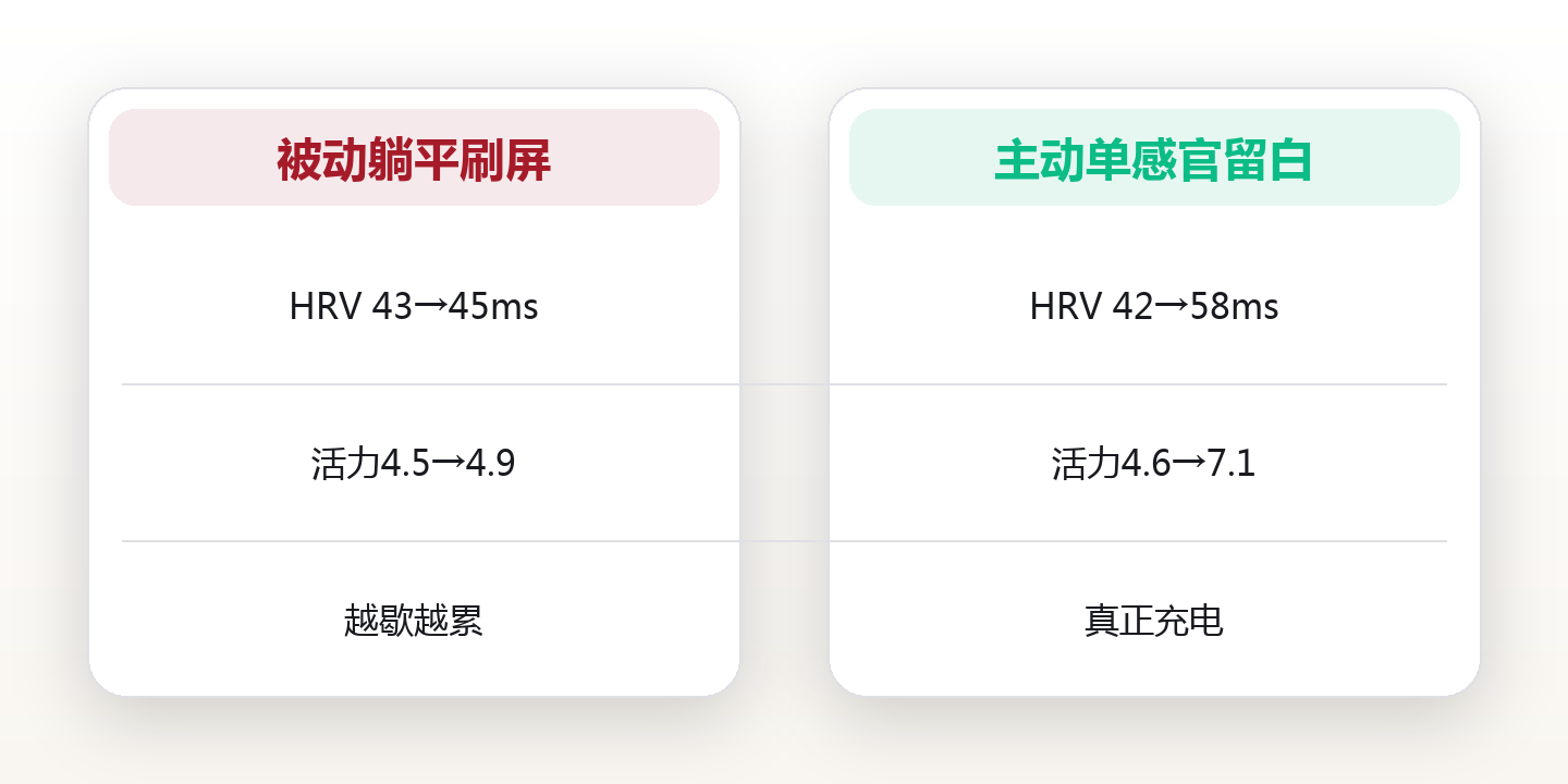 高质量休息：躺了两天还累？闲暇设计的三条原则 对比图