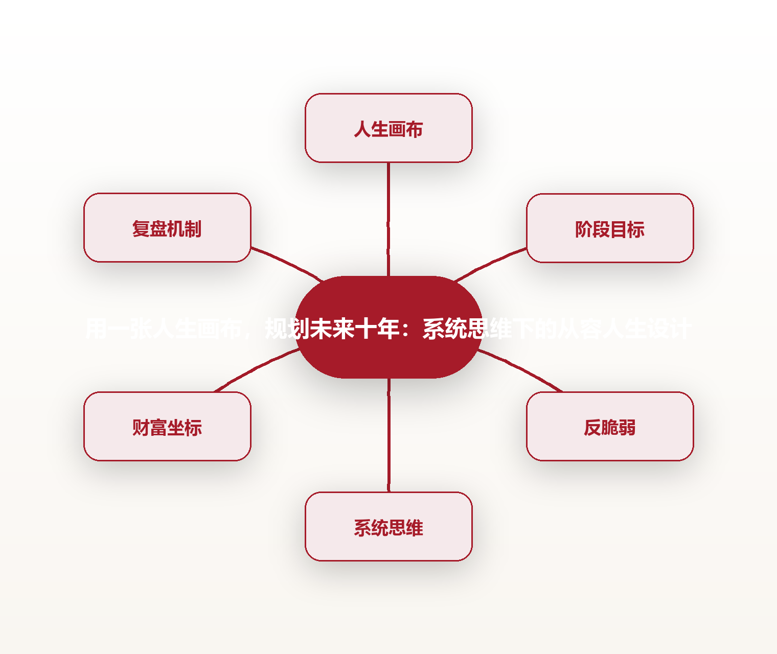 用一张人生画布,规划未来十年:系统思维下的从容人生设计 思维导图