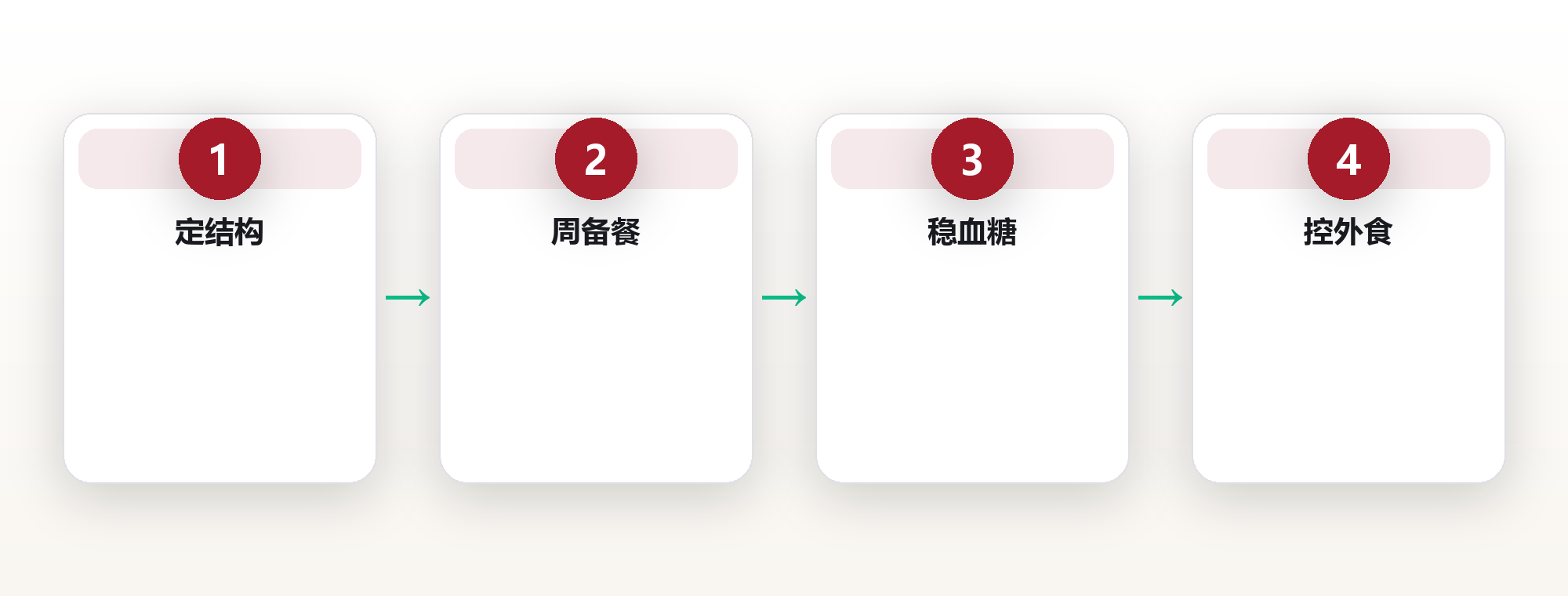 饮食系统设计:用营养密度与备餐节奏守住长期精力 框架图