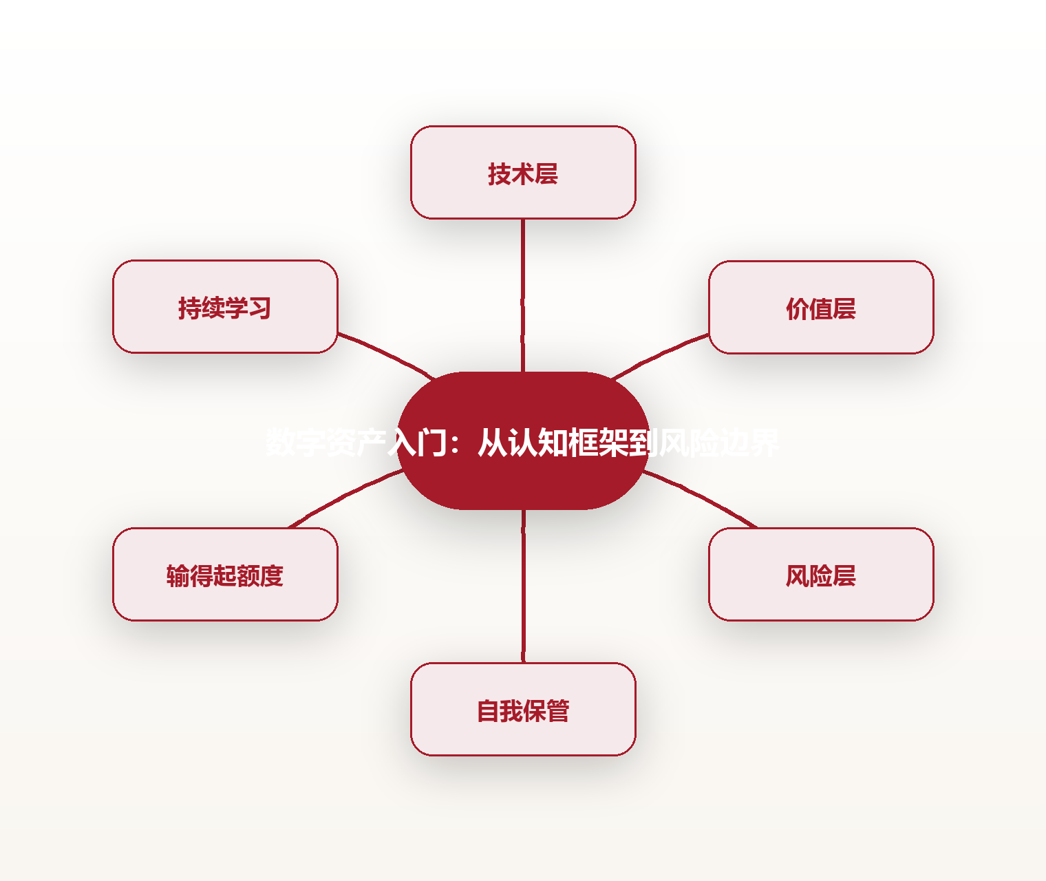 数字资产入门:从认知框架到风险边界 思维导图