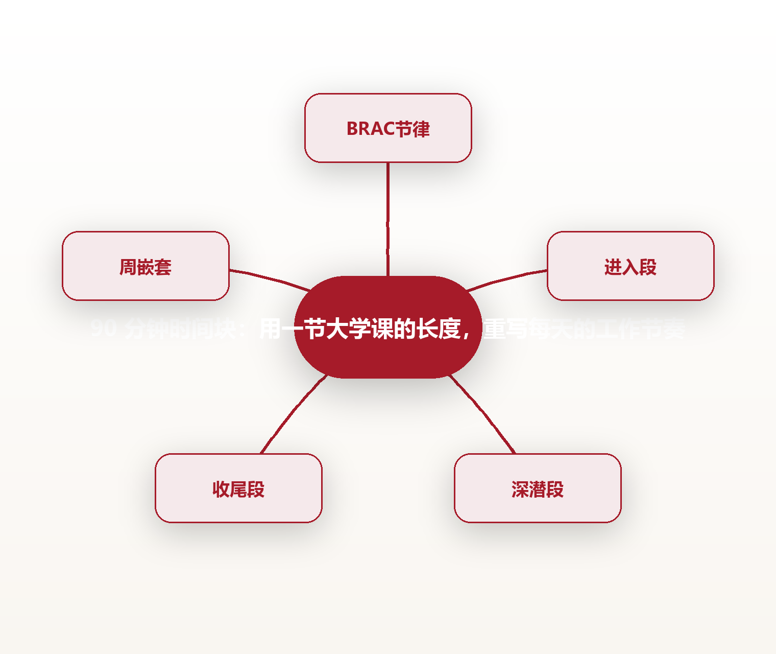 90 分钟时间块：用一节大学课的长度，重写每天的工作节奏 思维导图