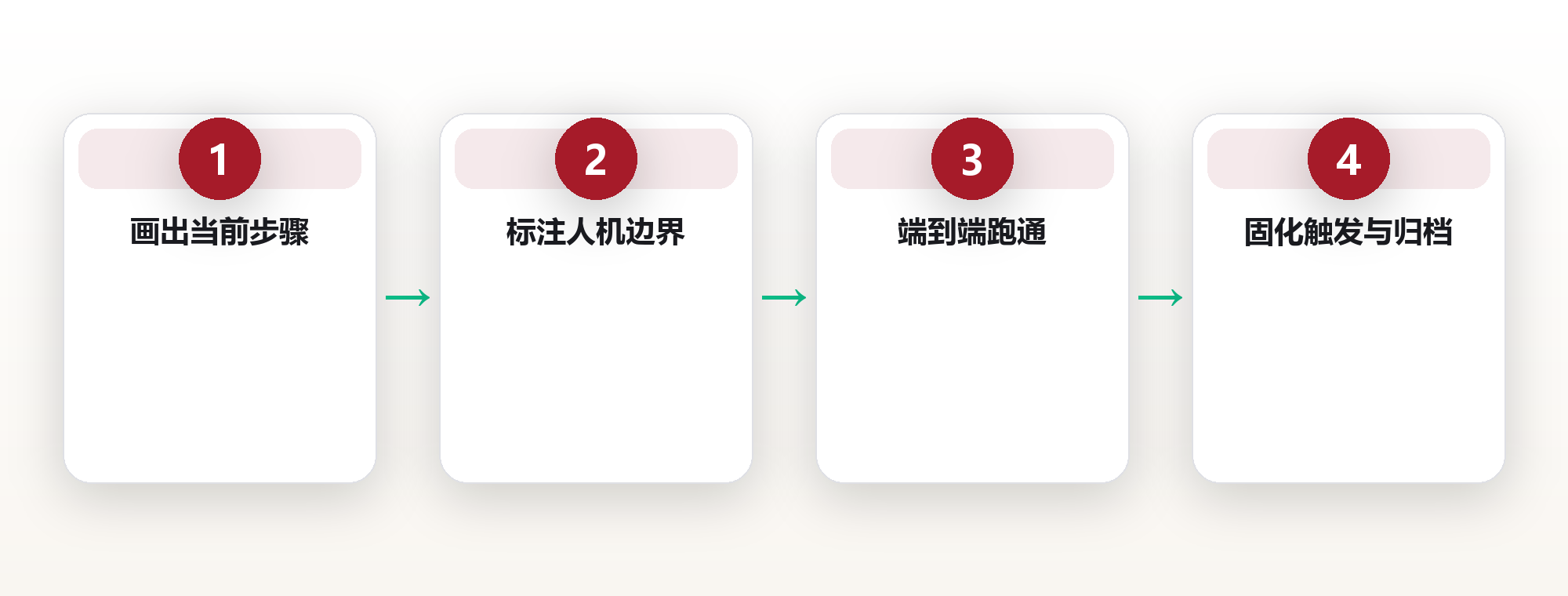 AI 工作流:把重复劳动交给系统 框架图