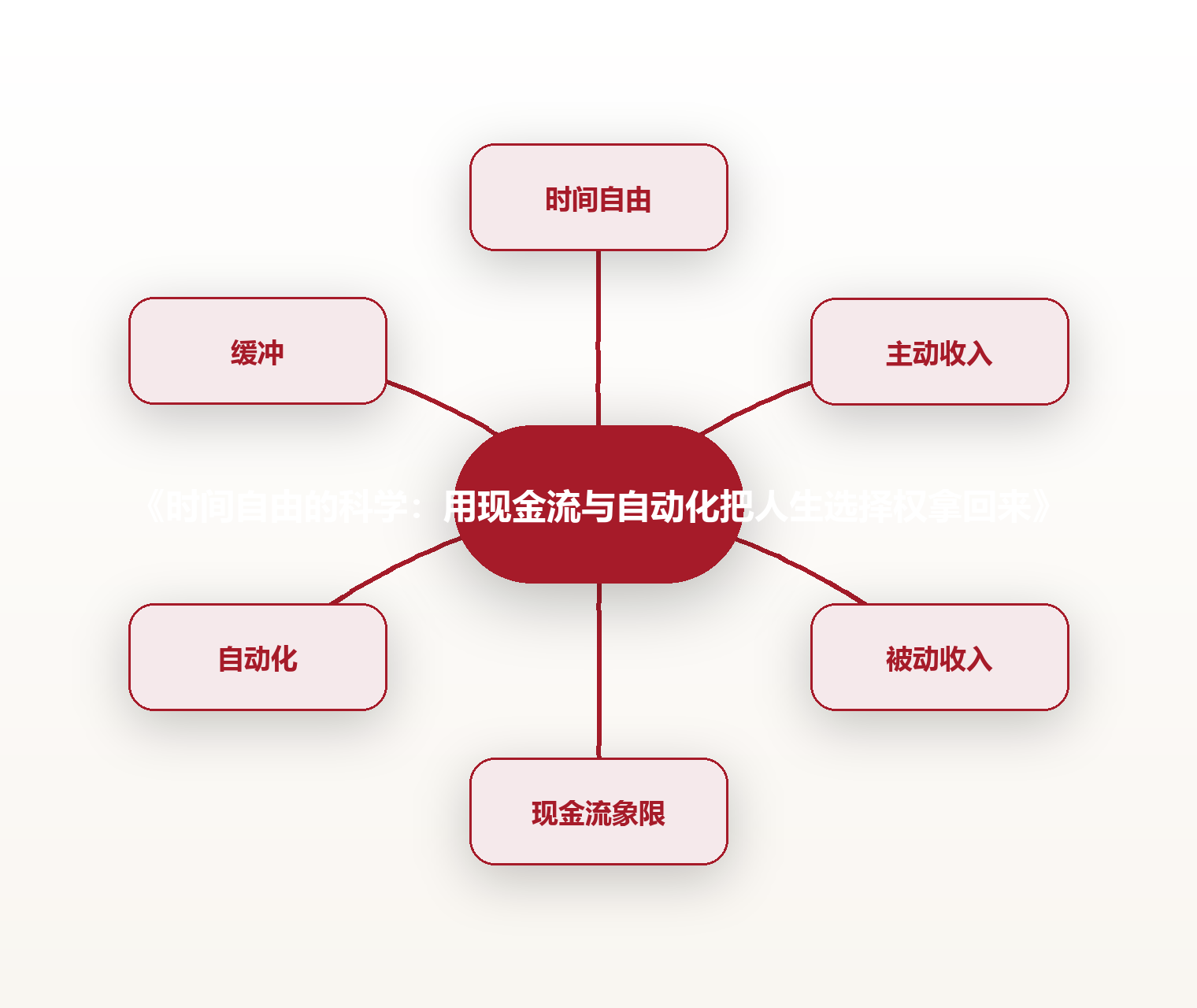 《时间自由的科学：用现金流与自动化把人生选择权拿回来》 思维导图