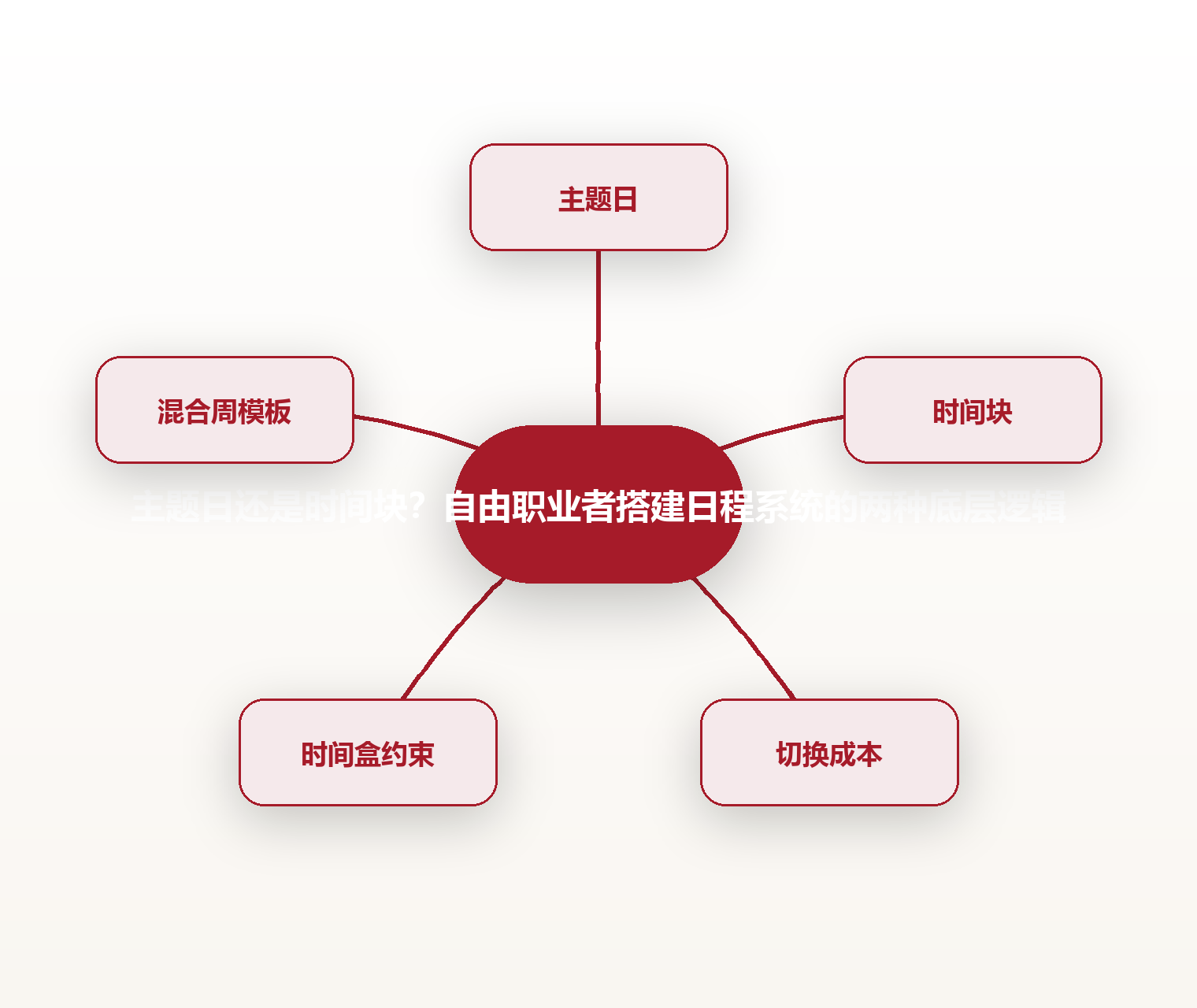 主题日还是时间块?自由职业者搭建日程系统的两种底层逻辑 思维导图