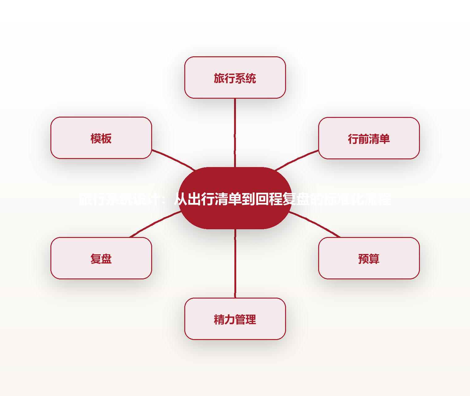 旅行系统设计:从出行清单到回程复盘的标准化流程 思维导图