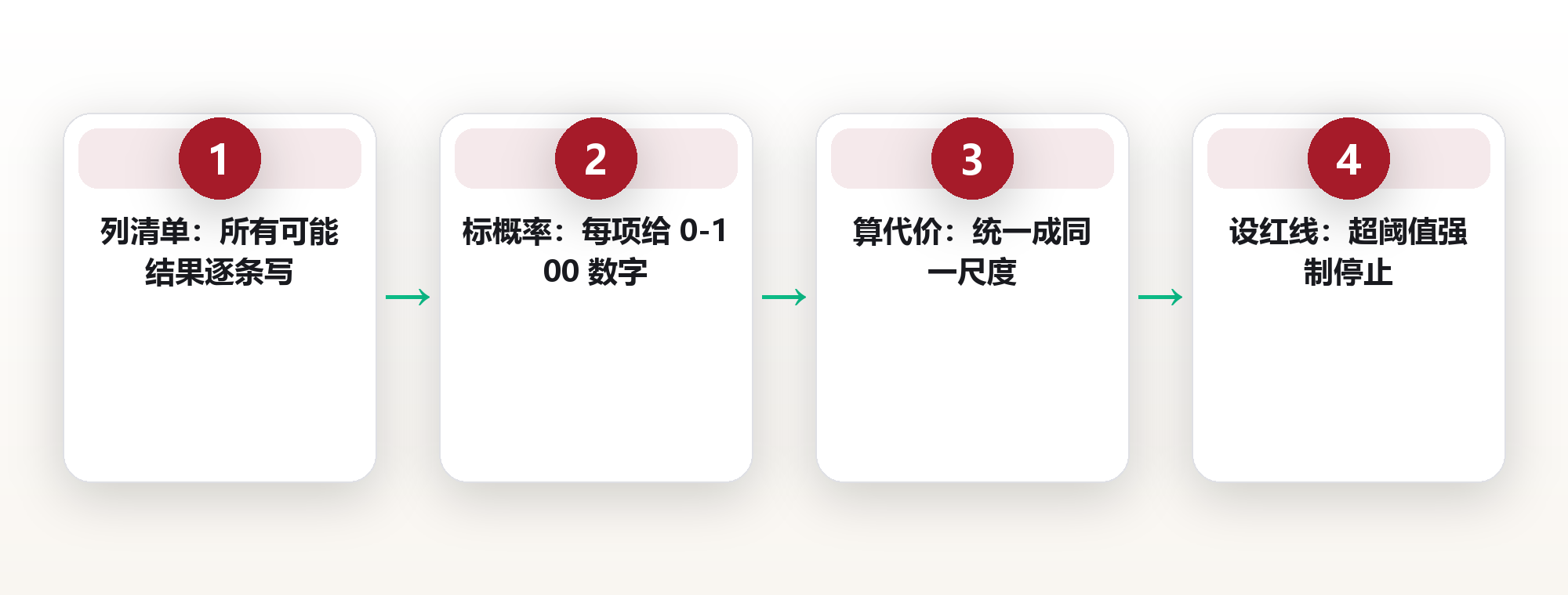 32 岁风控师的概率账本:把『怕亏』写成 7% 的精确数字 框架图