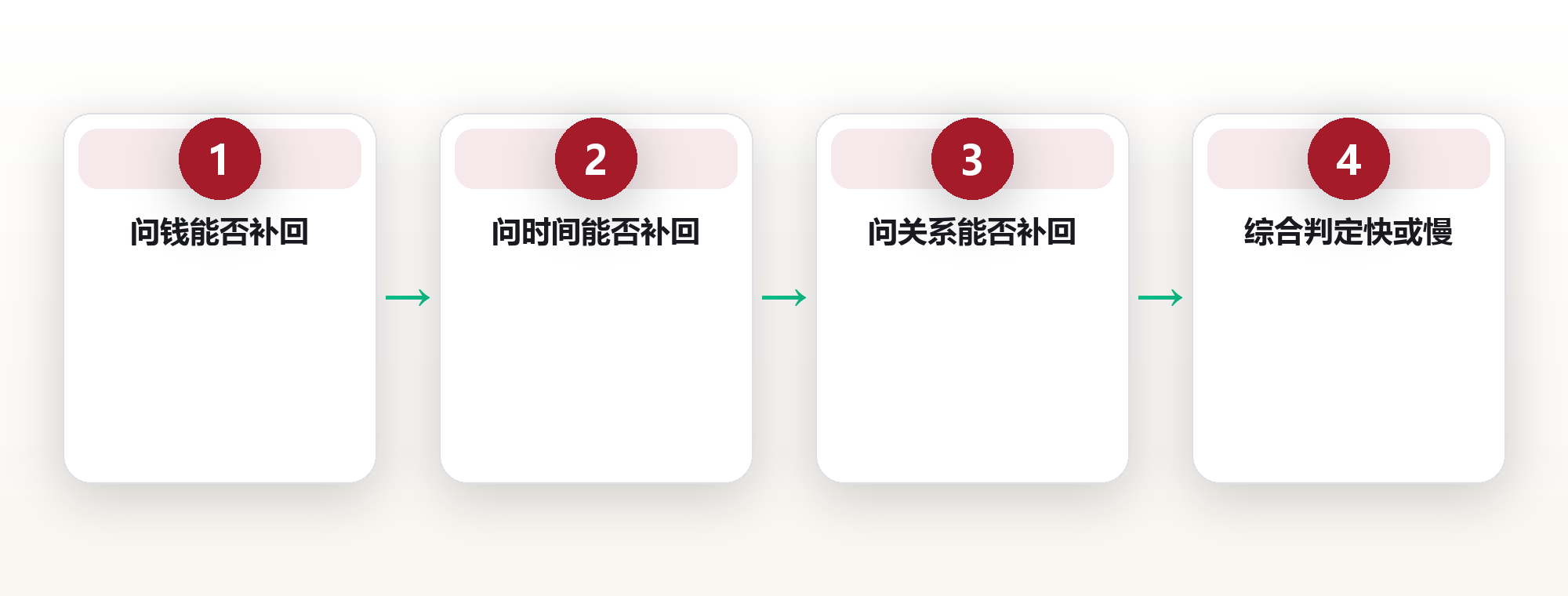 29 岁产品经理的『可撤回清单』:可逆与不可逆,差的就是三年弯路 框架图