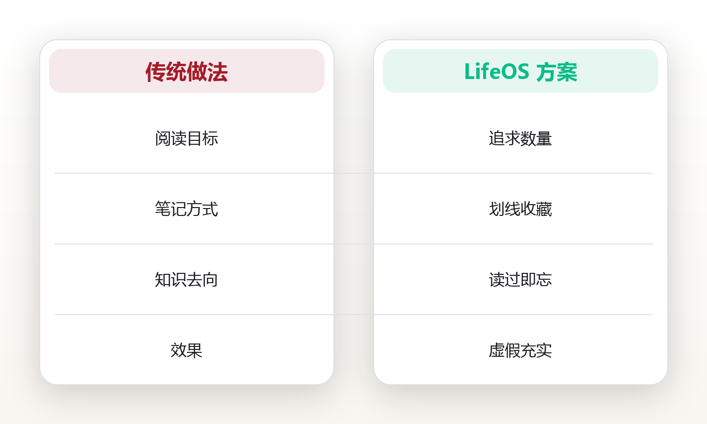 一年读一百本却记不住?一套让阅读真正长在自己身上的体系 对比图