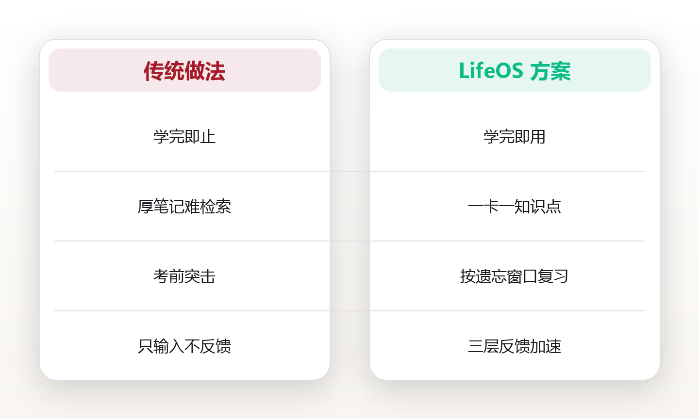 学习系统:把知识变成可复用的能力资产 对比图
