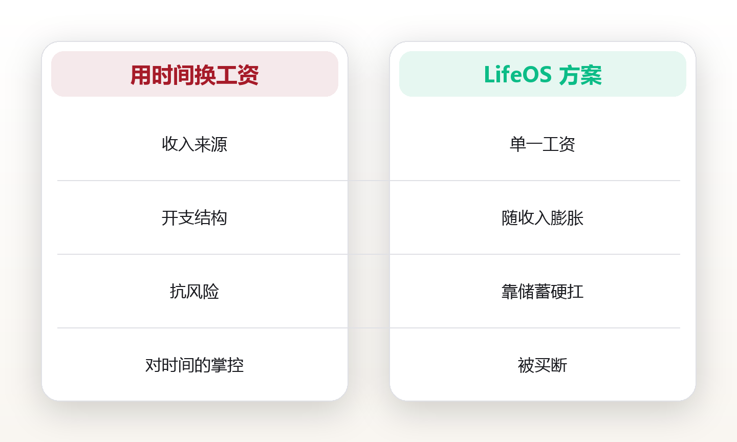 32岁那年我算清一笔账:时间自由不是不工作,而是不被工资绑架 对比图