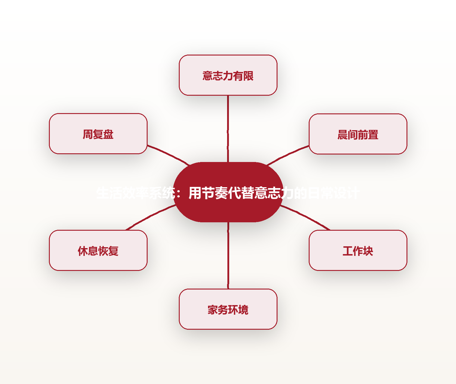 生活效率系统:用节奏代替意志力的日常设计 思维导图