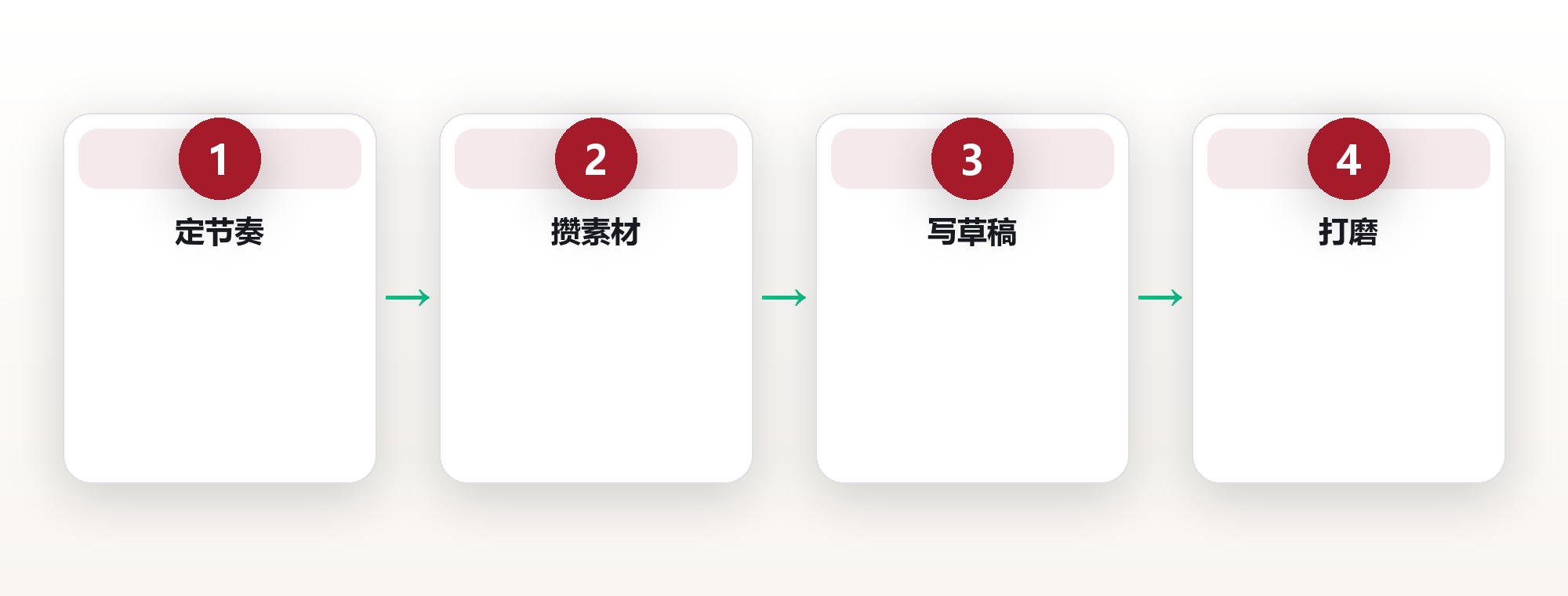 创作系统搭建:用固定节奏与素材库稳定产出好内容 框架图