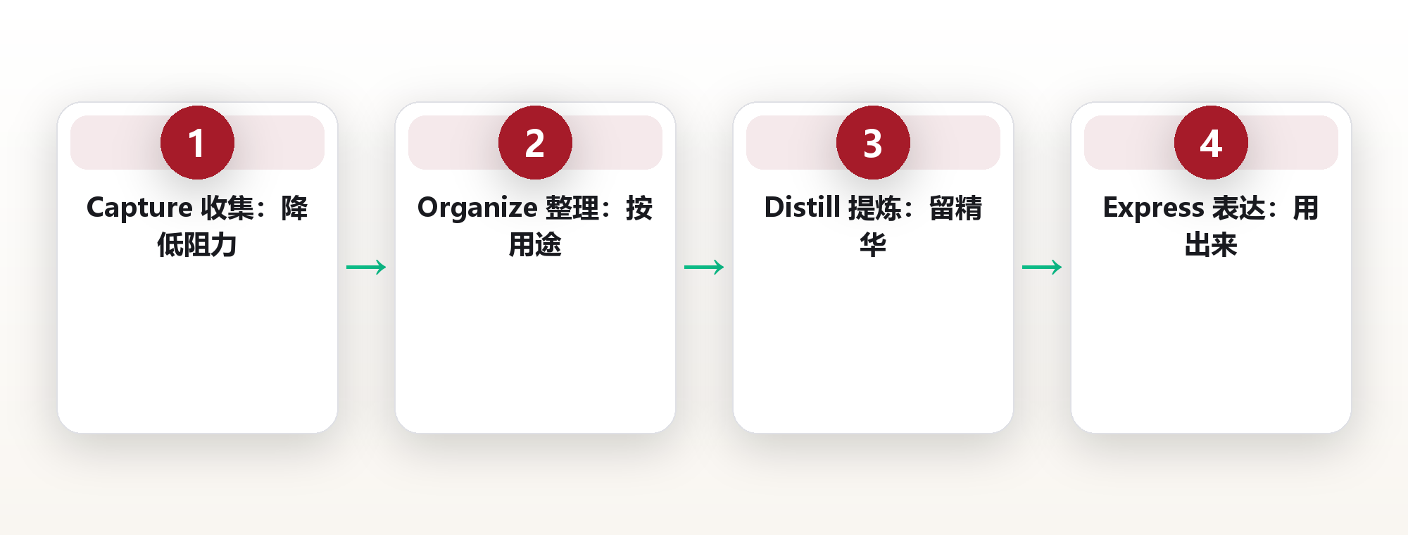 32岁设计师的七款软件噩梦：知识库工具，到底该怎么选 框架图
