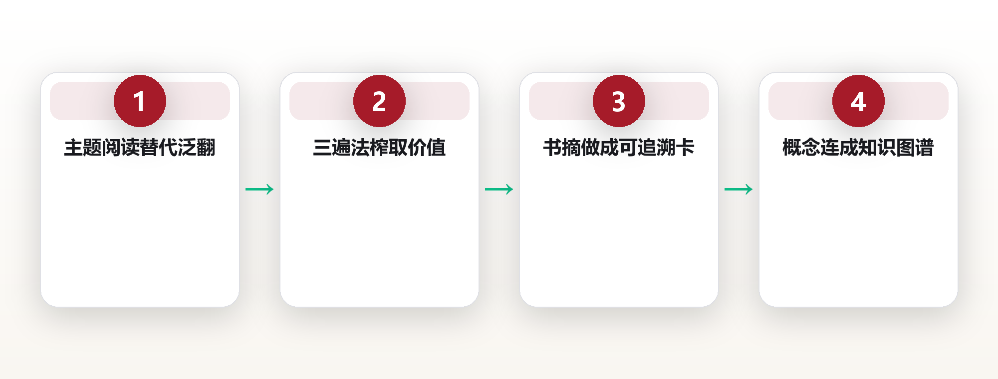 阅读体系:从泛读到建立个人知识图谱 框架图
