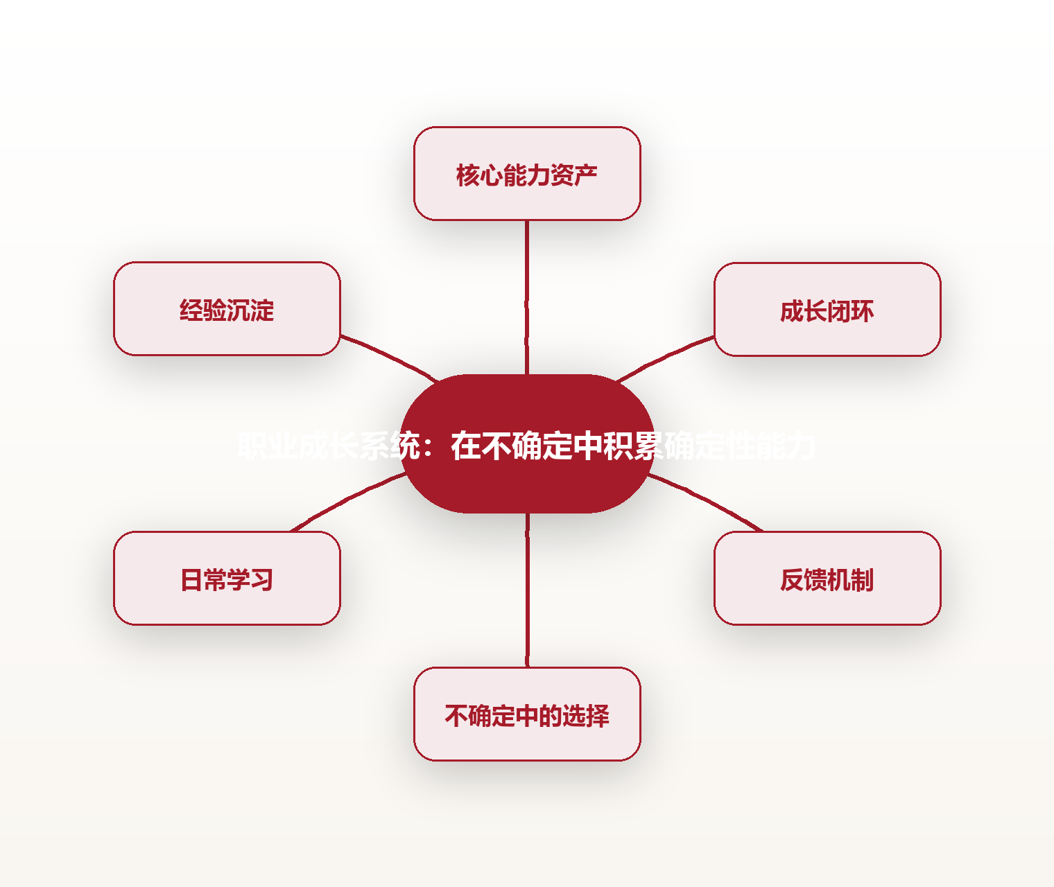 职业成长系统:在不确定中积累确定性能力 思维导图