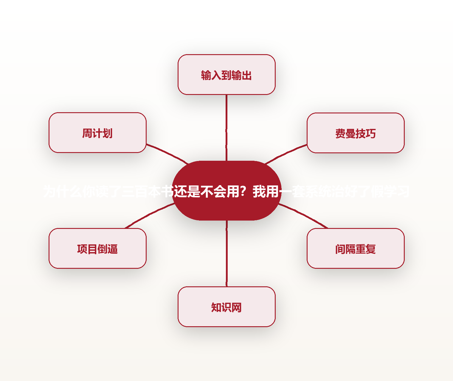 为什么你读了三百本书还是不会用?我用一套系统治好了假学习 思维导图