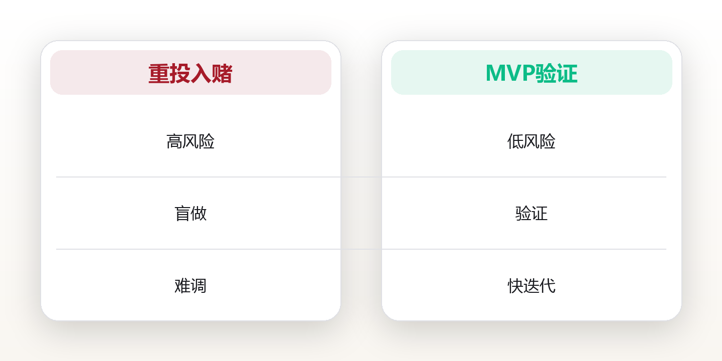 创业系统设计:用最小可行闭环验证需求再放大投入 对比图