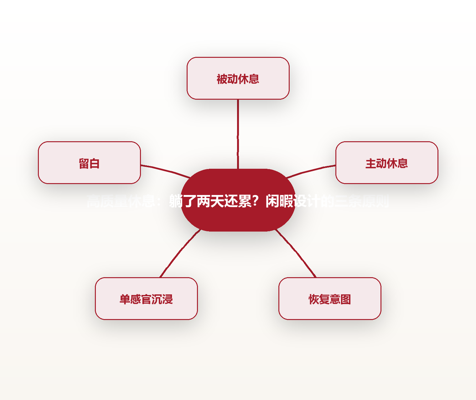 高质量休息：躺了两天还累？闲暇设计的三条原则 思维导图