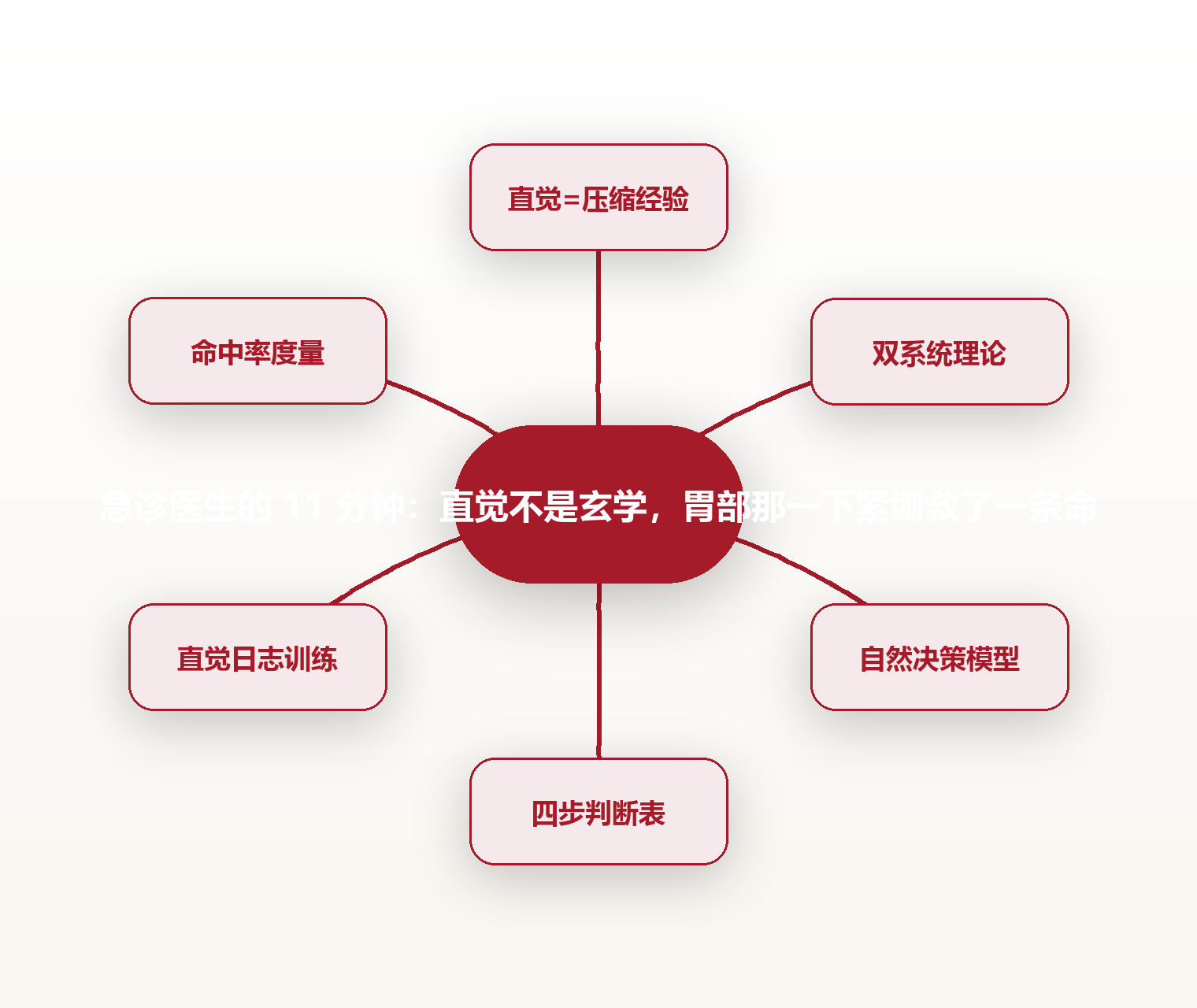 急诊医生的 11 分钟：直觉不是玄学，胃部那一下紧绷救了一条命 思维导图