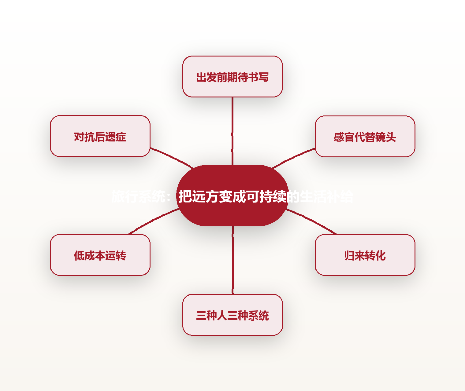 旅行系统:把远方变成可持续的生活补给 思维导图