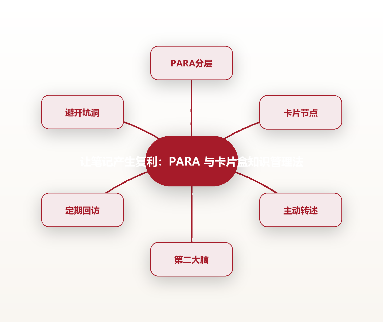让笔记产生复利：PARA 与卡片盒知识管理法 思维导图